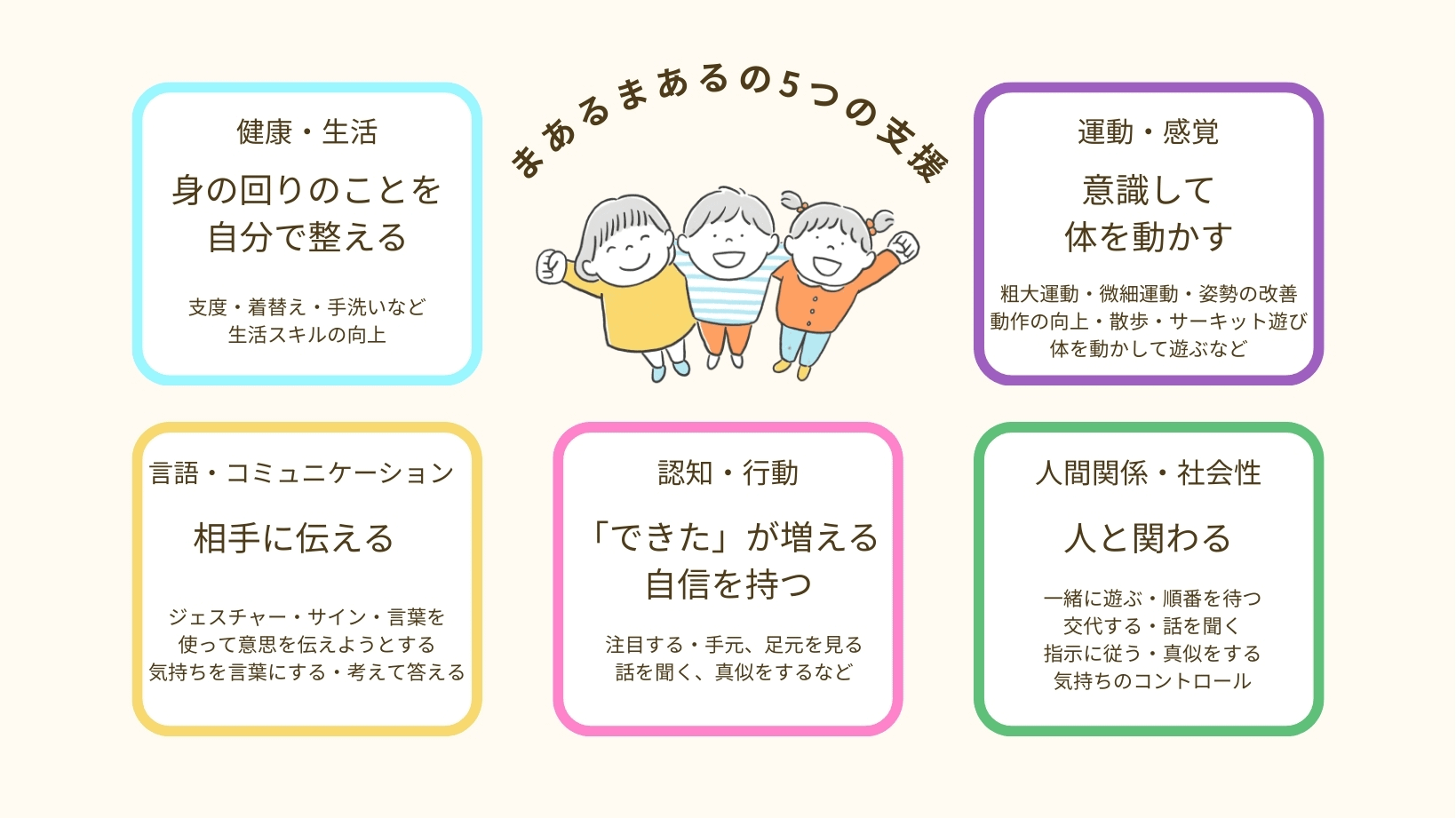 児童発達支援まあるまあるの5つの支援領域（健康・生活、運動・感覚、言語・コミュニケーション、認知・行動、人間関係・社会性）を説明する図